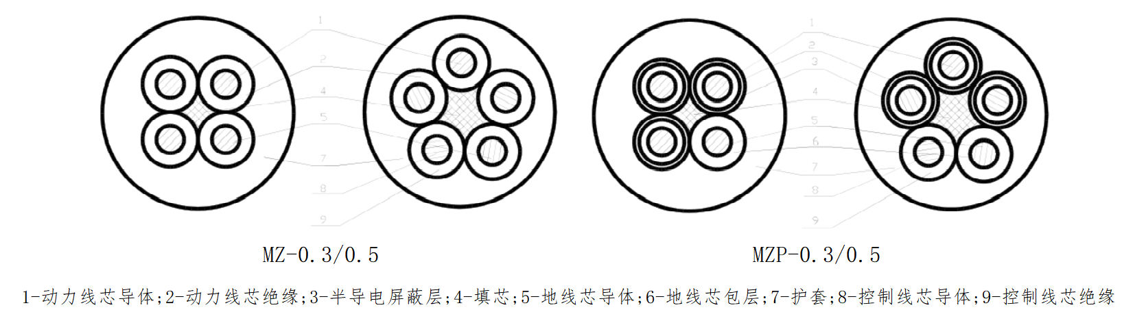 MZ MZP矿用电钻橡套电缆结构图
